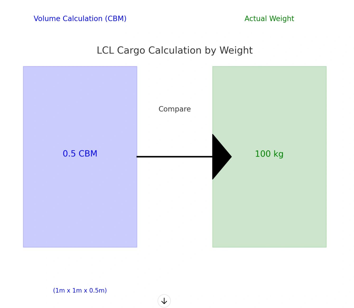 Volume Calculation in Cubic Meters for LCL Cargo